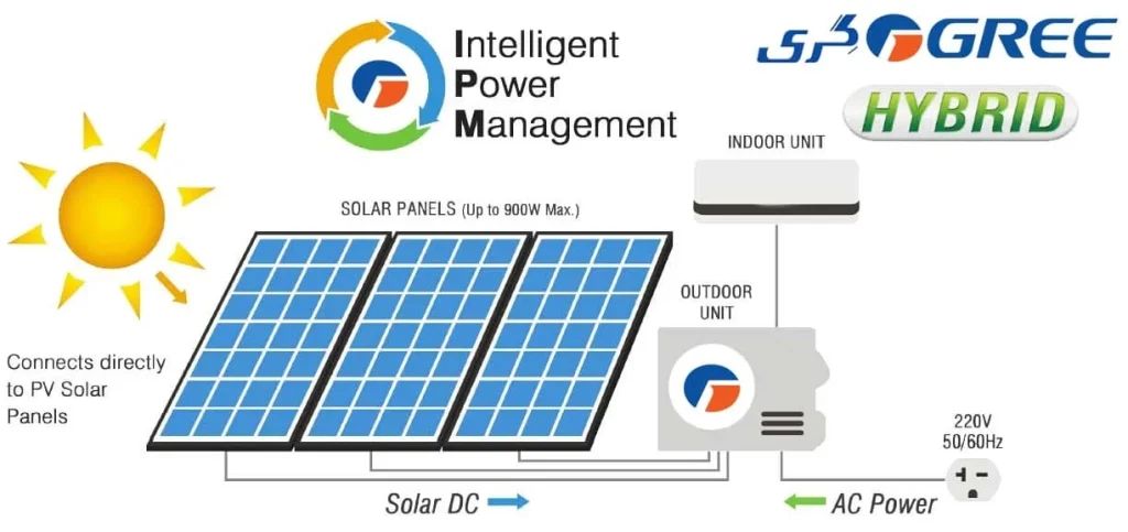 کولر گازی و داکت اسپلیت اینورتر خورشیدی هیبرید گری