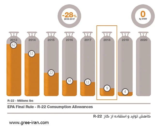 5 نکته مهم درباره گاز مبرد R-22 که باید بدانید