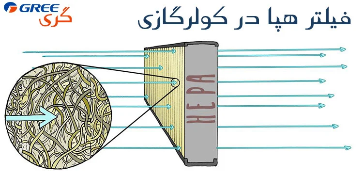 فیلتر هپا HEPA در کولر گازی و داکت اسپلیت فیلتر هپا HEPA در کولر گازی و تهویه مطبوع