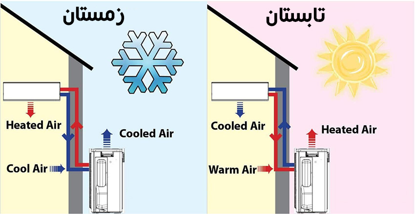 گرمایش در کولر گازی و داکت اسپلیت