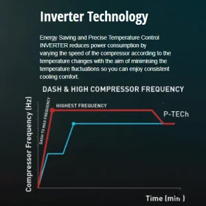 چرا کولر گازی اینورتر انتخاب کنیم و تفاوت کولر گازی اینورتر و بدون اینورتر در چیست؟