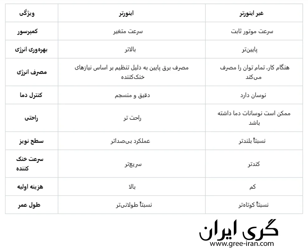 چرا کولر گازی اینورتر انتخاب کنیم و تفاوت کولر گازی اینورتر و بدون اینورتر در چیست ؟
